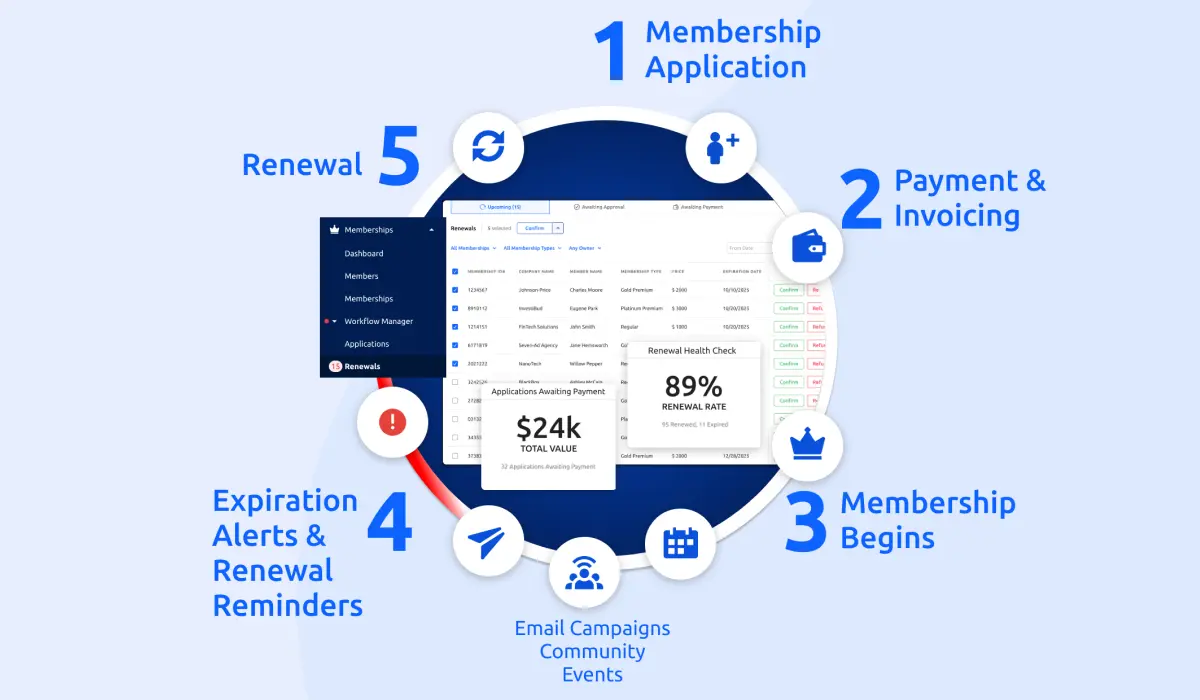 AMS membership cycle and renewal