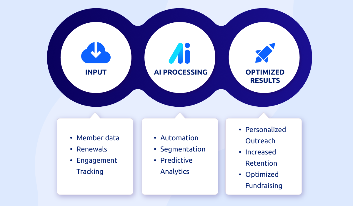 AI-Powered CRM Workflow for Nonprofit Membership