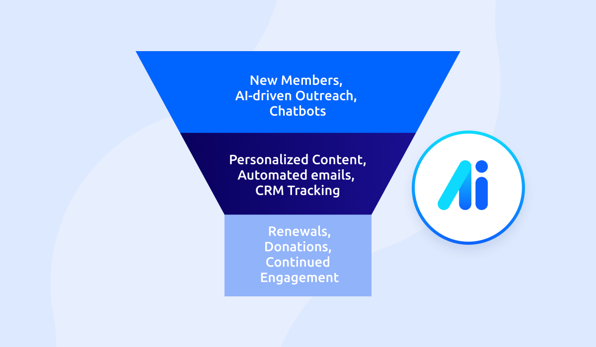 Member Engagement Funnel