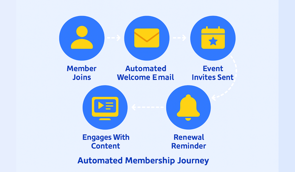 The Power of Automation in Trade Association Management