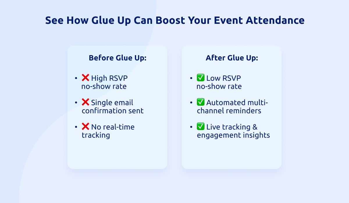 Glue Up's Impact Before and After Implementing Automated Event Management - Event RSVP No-Show Rate