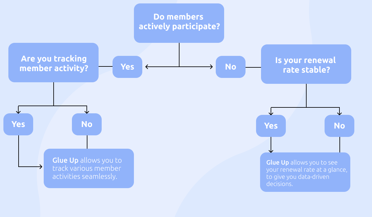 Member engagement flowchart