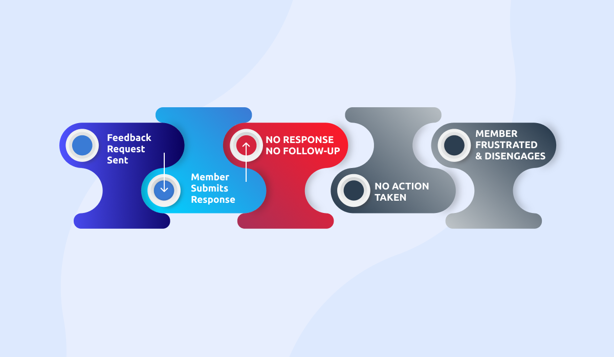 The Hidden Dangers of Unstructured Feedback Loops