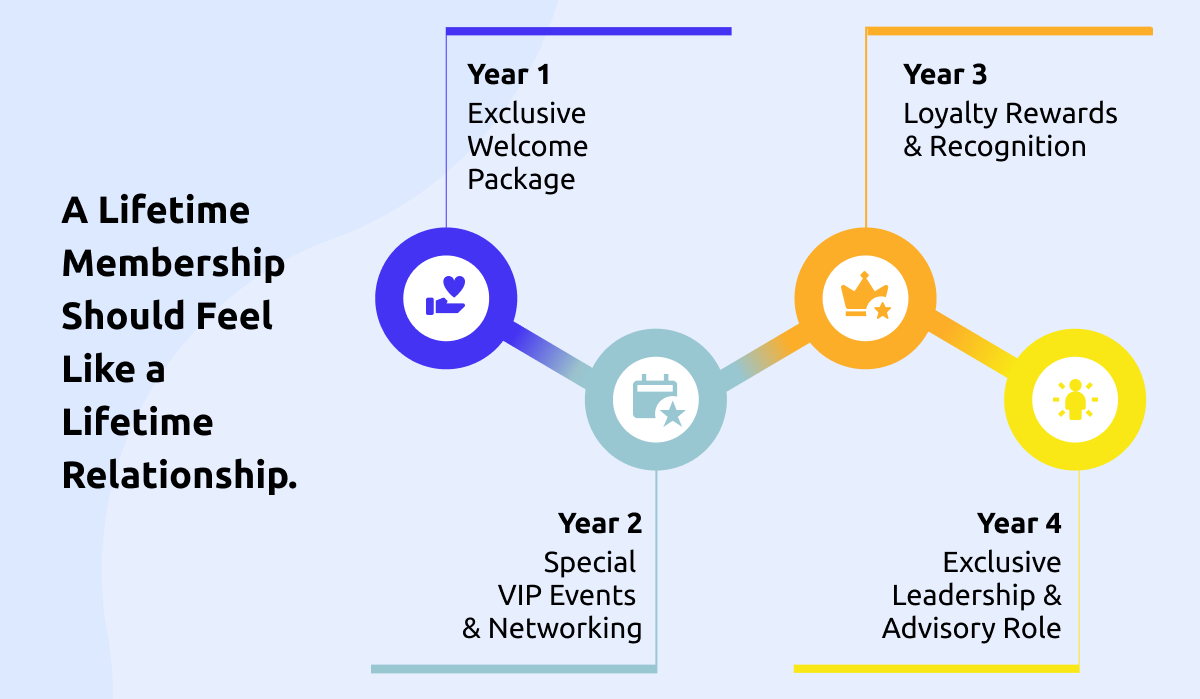 Winning Strategies for Lifetime Memberships