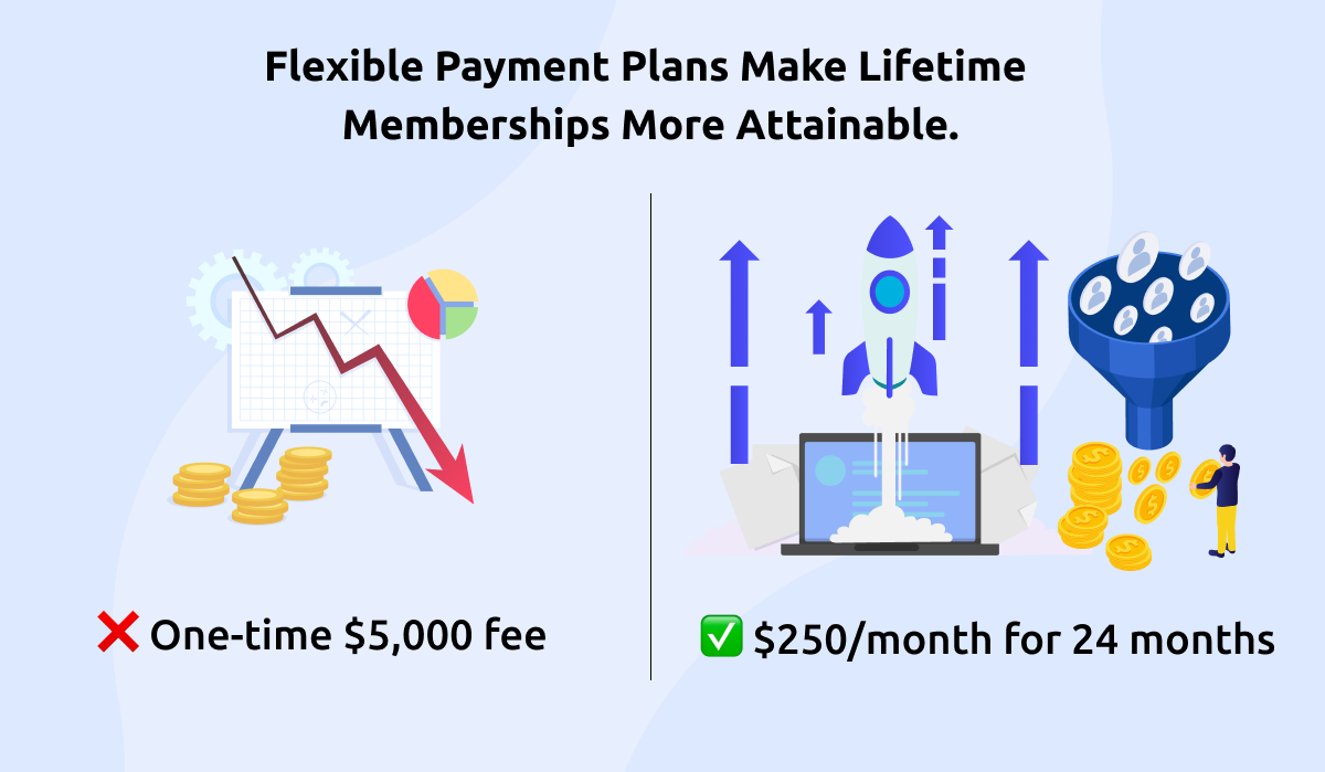 Payment Plan Accessibility for Lifetime Memberships
