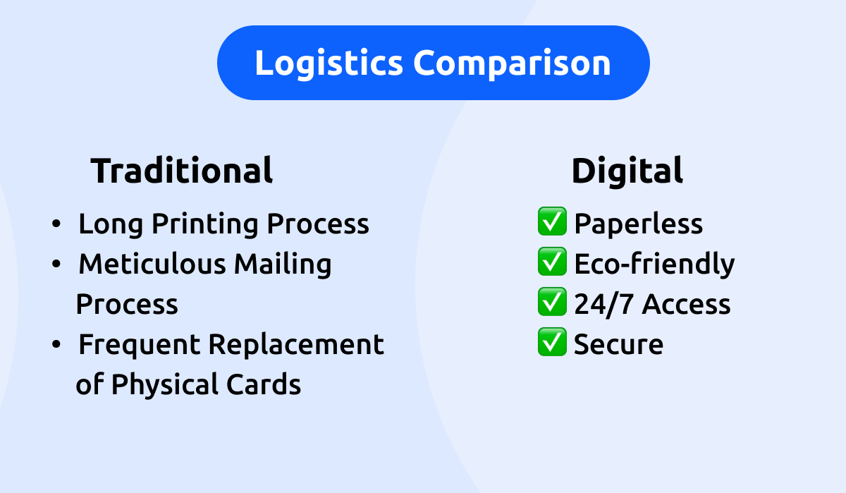 Cost Efficiency = More Budget for Growth with Digital Membership Cards