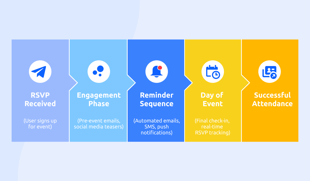 The Lifecycle of an Event RSVP
