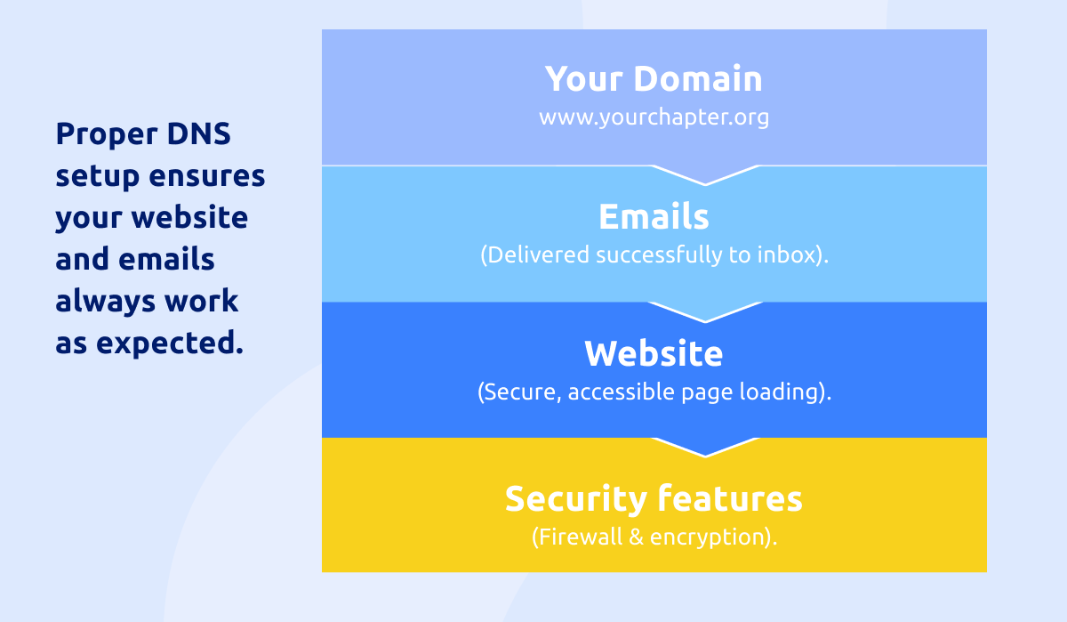 How DNS Directs Traffic Correctly - best hosting solutions