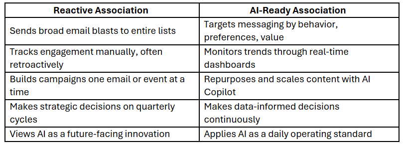AI for associations table