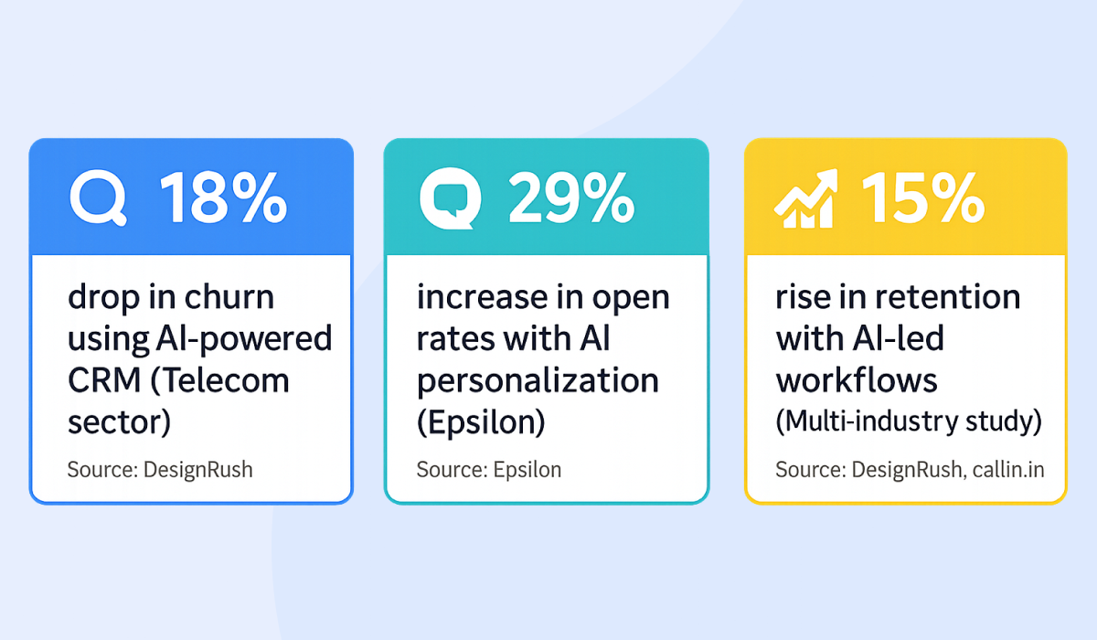 Key Stats Pull Quote Panel -- how AI CRM systems reshape organizations