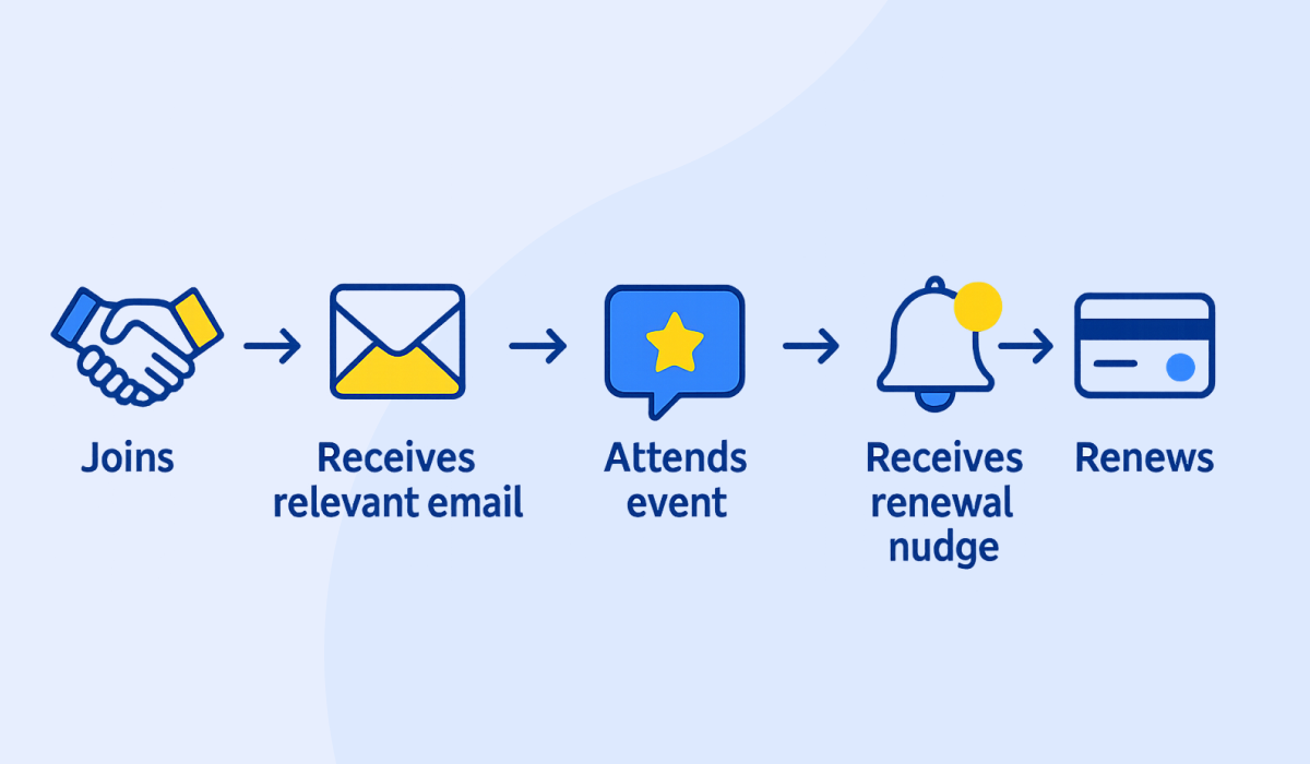 Member experience Timeline Visual - membership management software