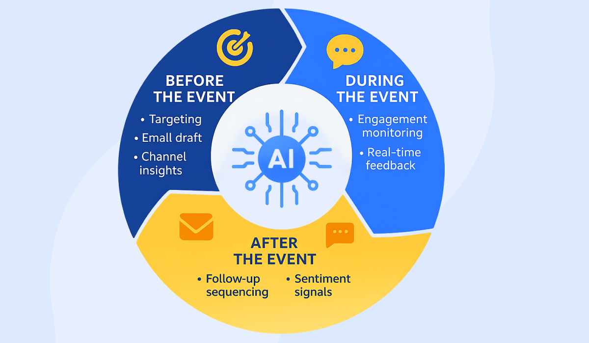 AI Touchpoints Across the Event Lifecycle - event management AI