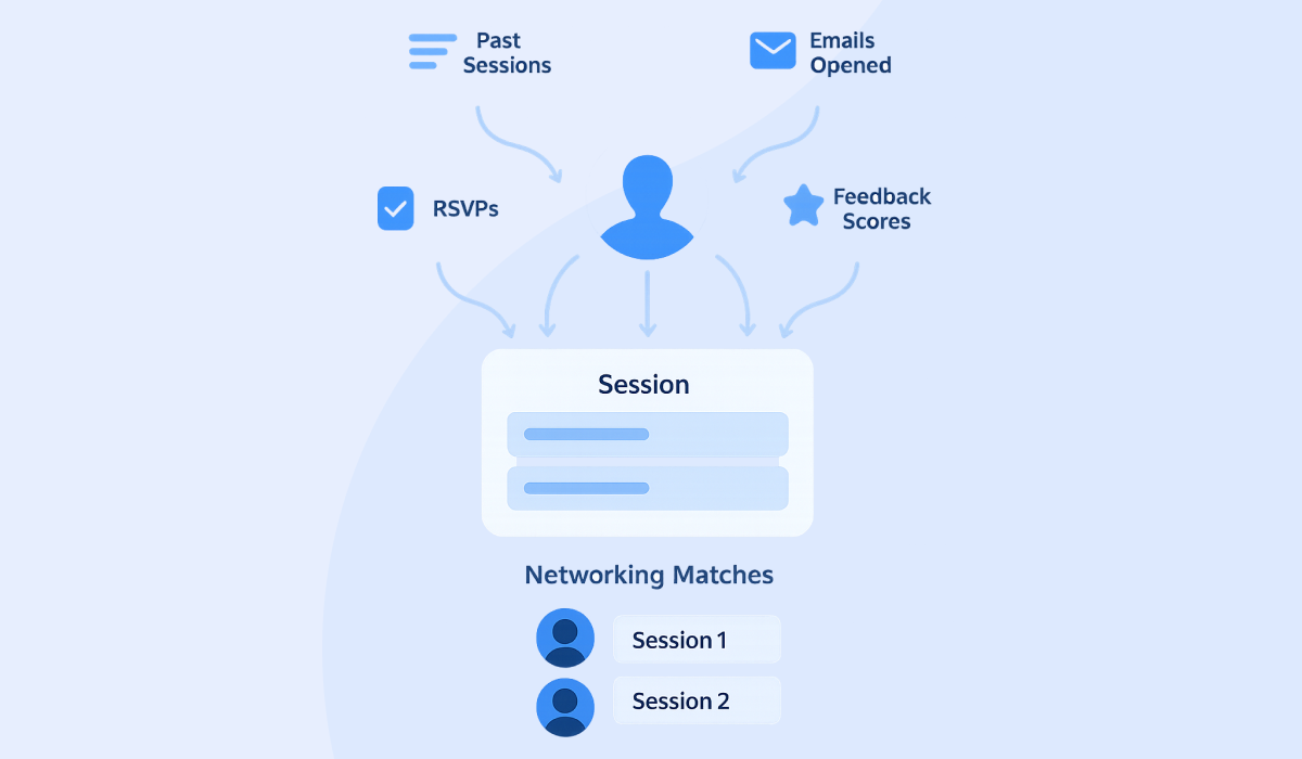 How AI Builds Personalized Agendas - AI in event management