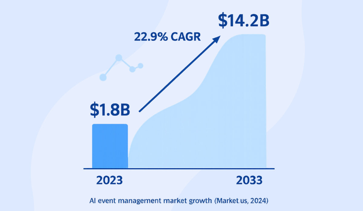 Market Growth Stat - AI event management