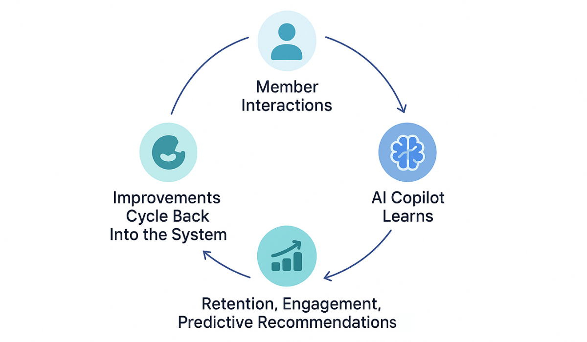 Reactive vs AI-Ready Associations - AI for associations