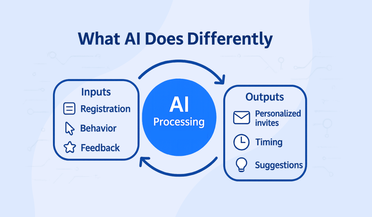 What AI Does Differently - AI-Powered Event Planning Software