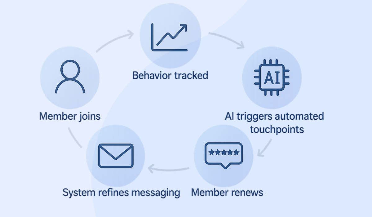 AI-Powered Member Journey Loop - AI for associations