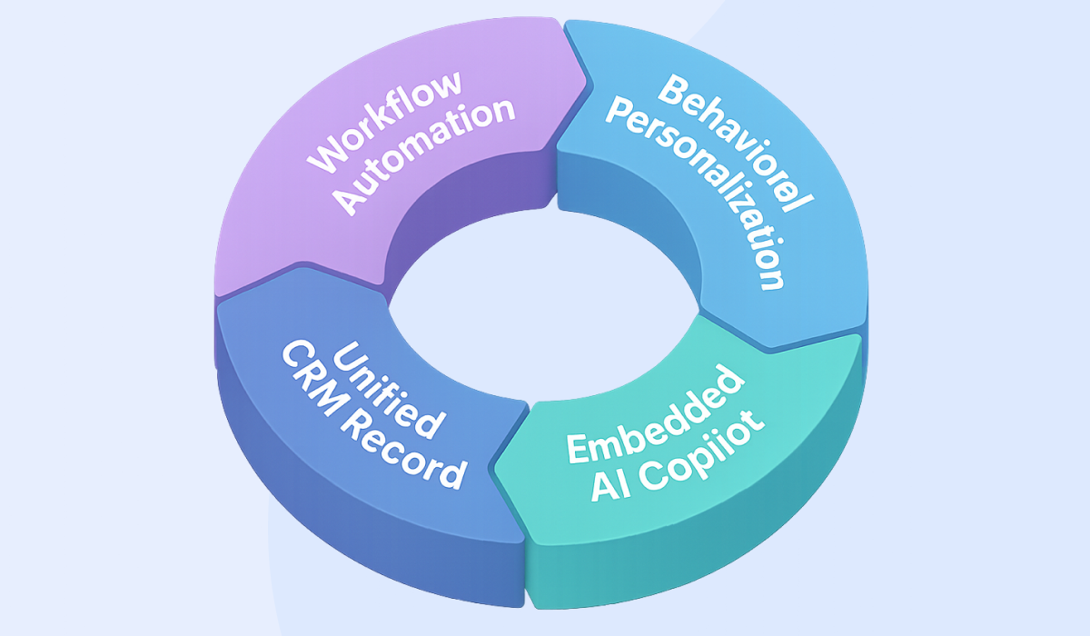 Glue Up Architecture - AI+data+CRM