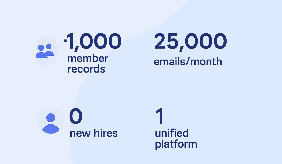 Proof of Concept: It’s Already Working - AI membership