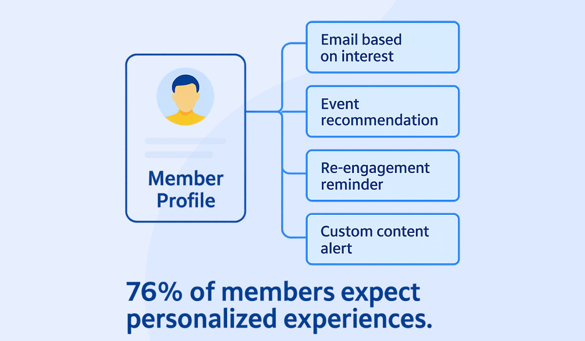 Personalization - membership management software