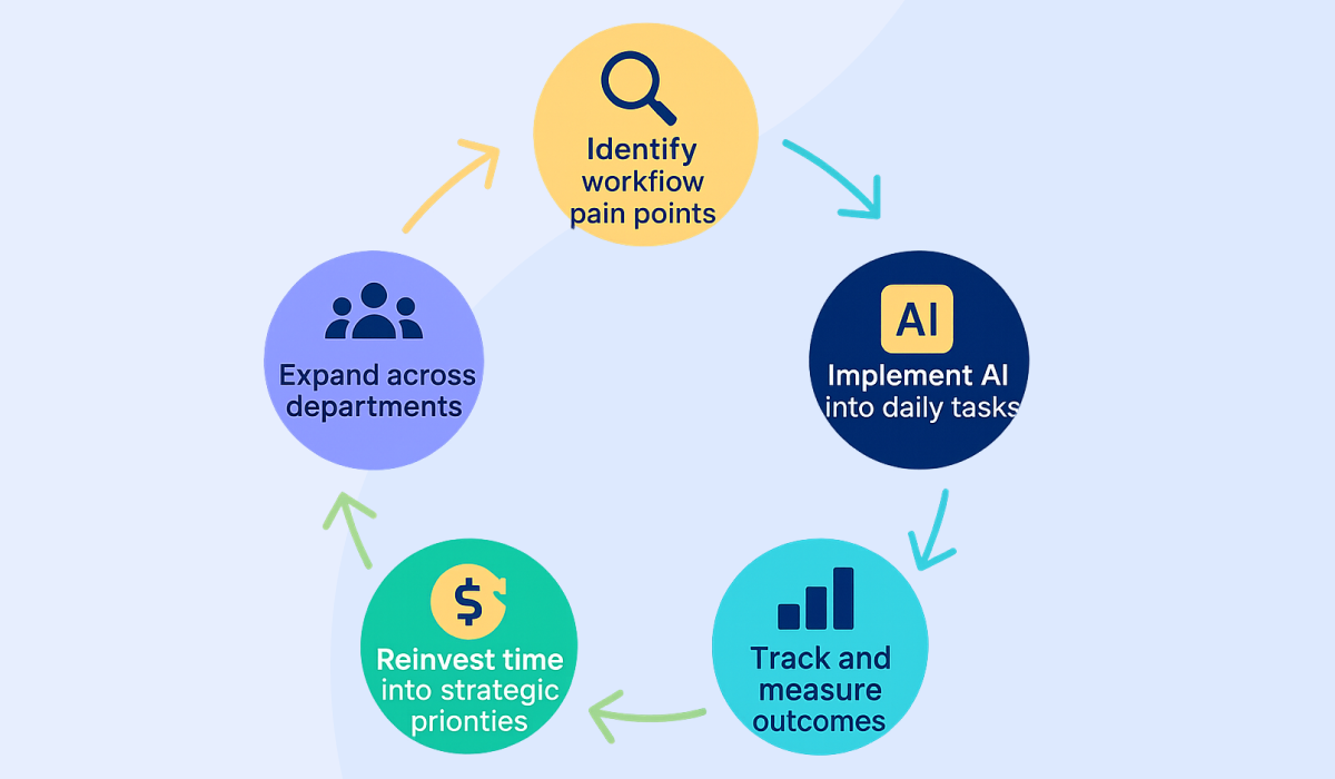 Start Small, Scale Wisely: The Strategic Path to AI Membership 