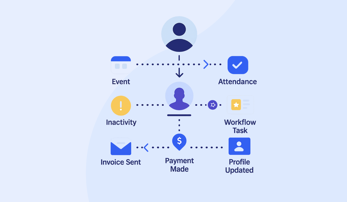 Strategic Automation Triggers - Community Association Software