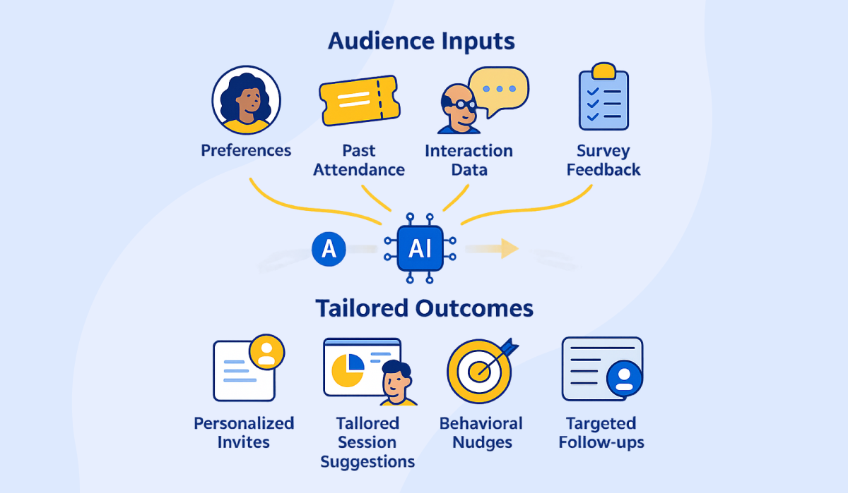 What Personalization Looks Like at Scale - AI-Powered Event Planning Software