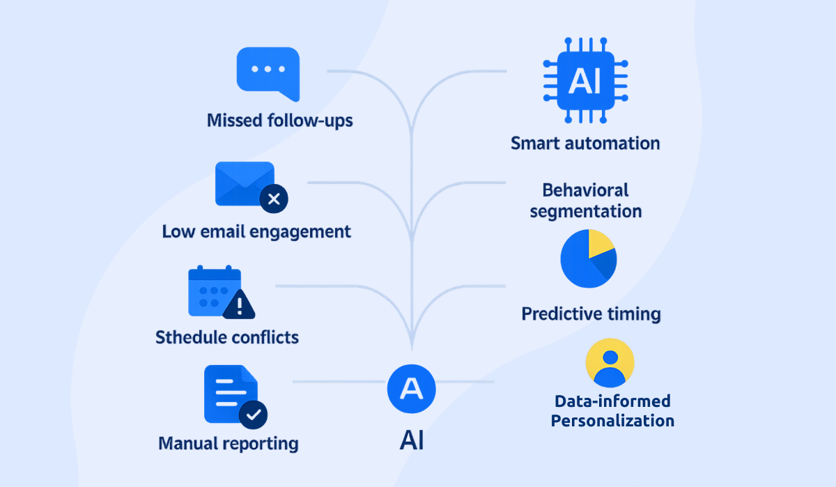 Common Pain Points AI Quietly Solves - AI-Powered Event Planning Software