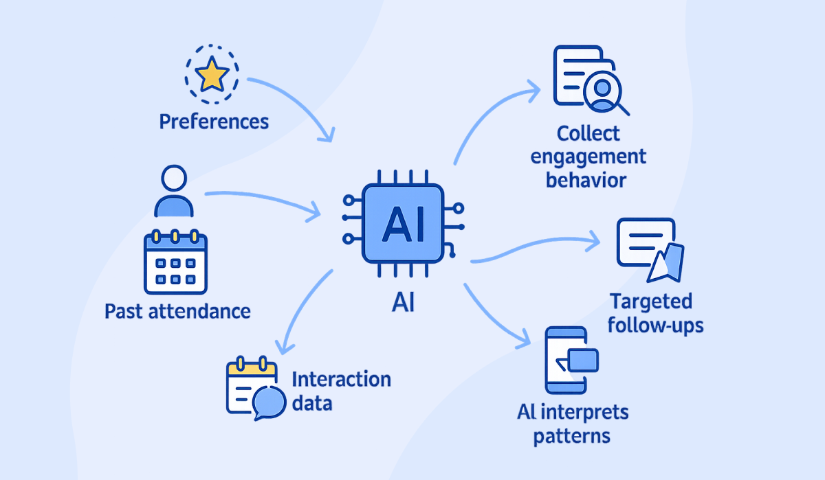 Feedback Loop of Smarter Strategy Flow - AI-Powered Event Planning Software