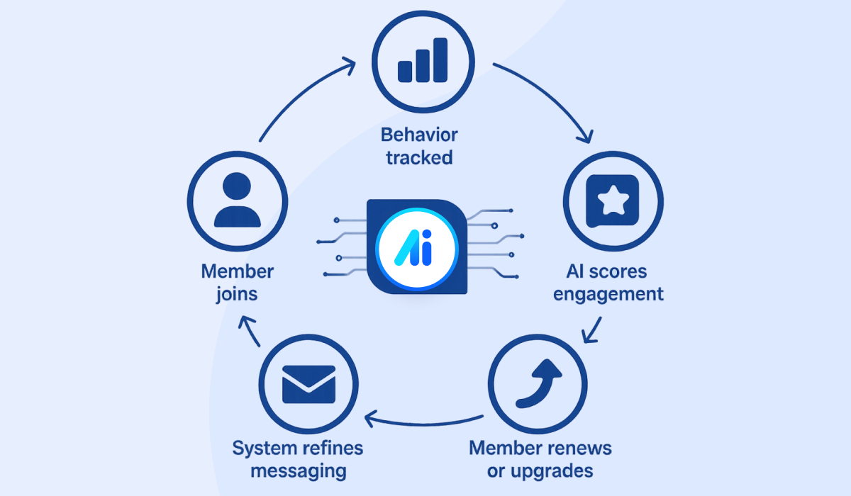 Lifecycle Intelligent Membership Workflow - AI membership