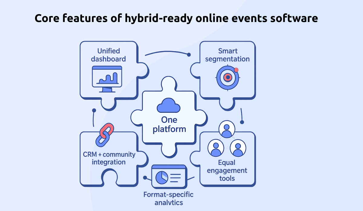 What Hybrid-Ready Online Events Software Looks Like in 2025 