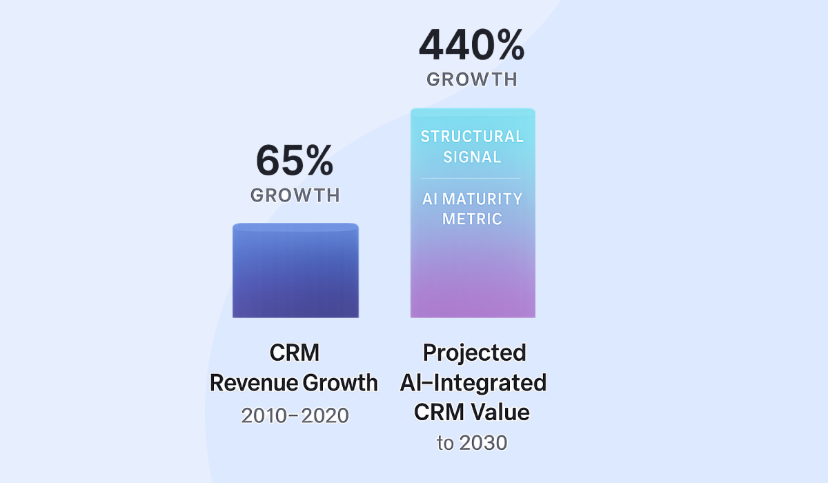 The Market Shift - AI+data+CRM