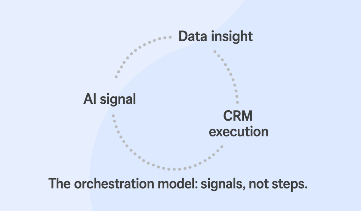 From Burden to Orchestration - AI+data+CRM