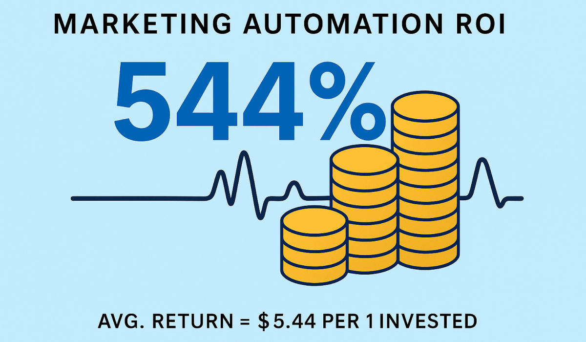 Marketing Automation Using AI Is a Leverage
