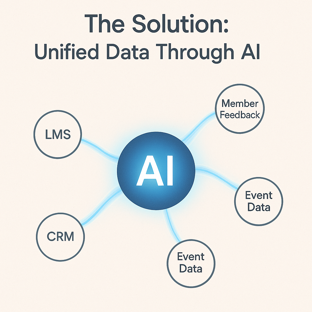 AI Unification Process - AI for Associations