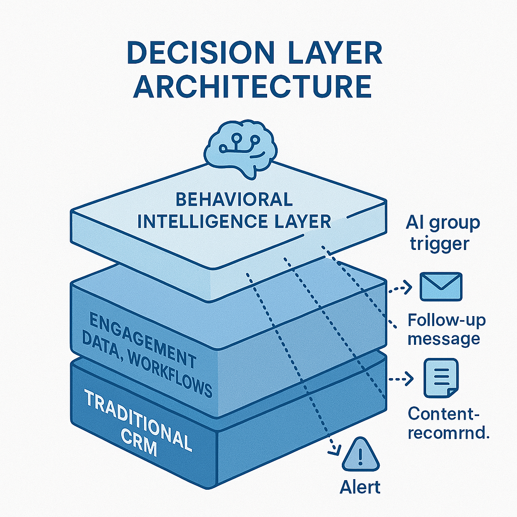 Decision Layer Architecture - AI Group Membership