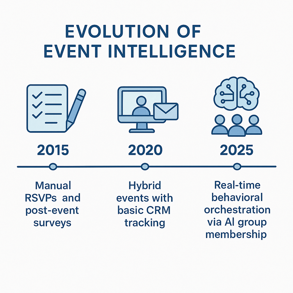 Evolution of Event Intelligence - AI Group Membership