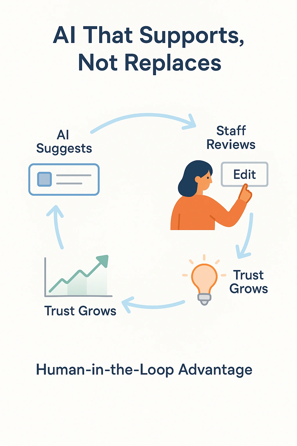 Human-in-the-Loop Advantage - AI for Associations