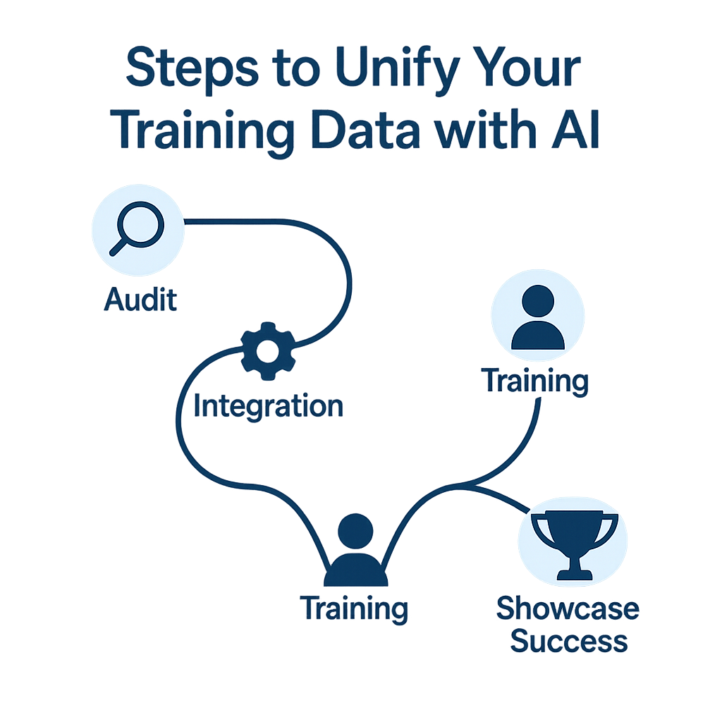 Steps to Implement AI for Associations