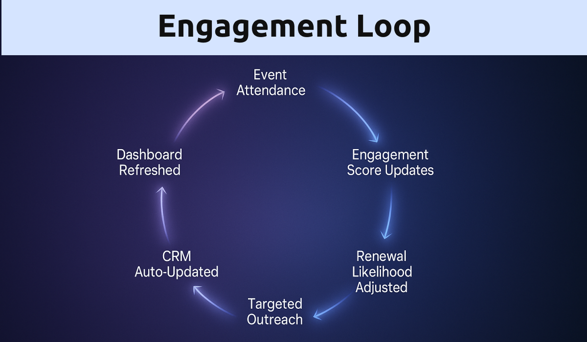 Engagement Loop - best AI CRM tools