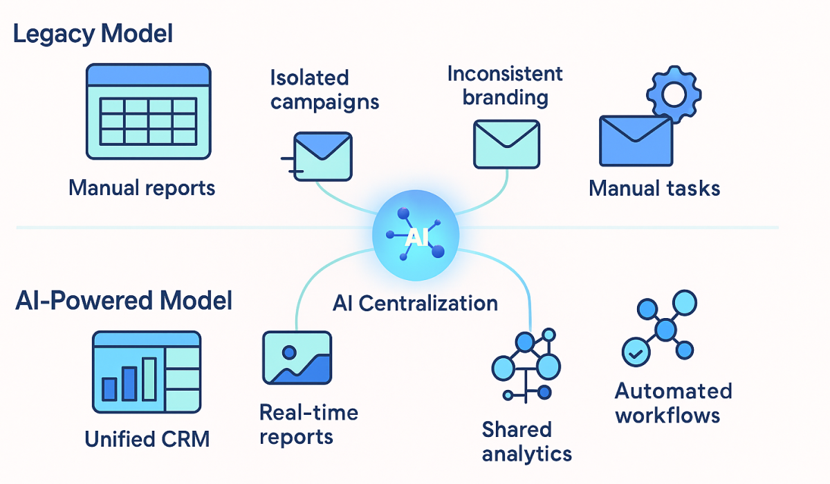Legacy vs AI-Powered - Marketing Automation Using AI