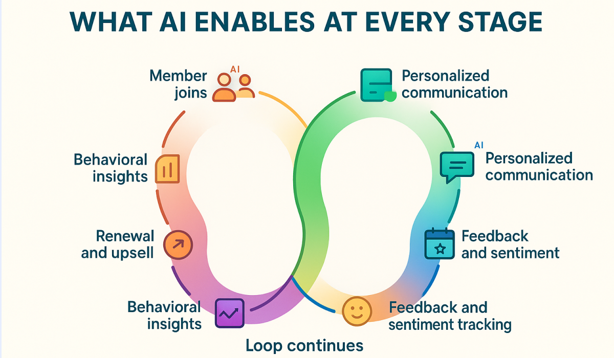 What AI event management enables at every stage