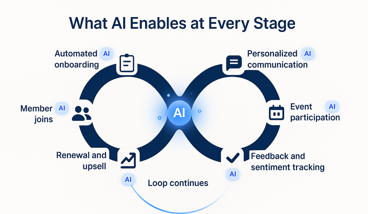 What AI Enables at Every Stage - AI generated chamber