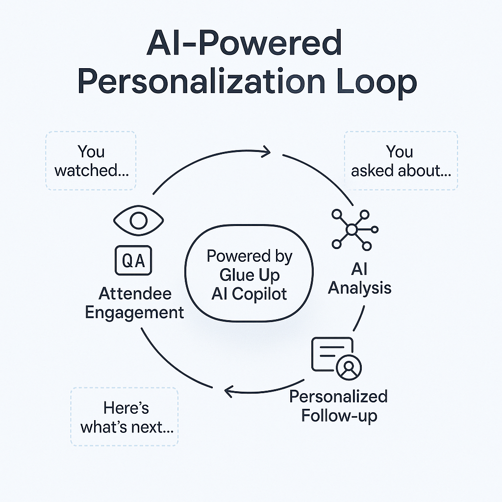 AI-Powered Personalization Loop