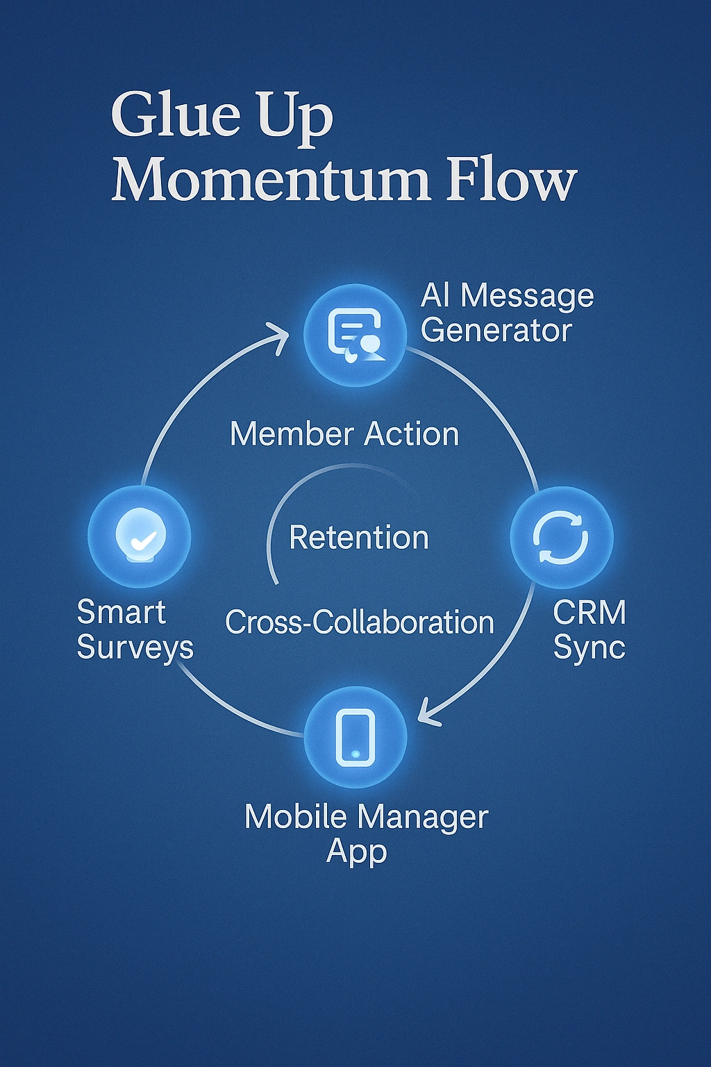 Glue Up Momentum Flow - AI professionals association