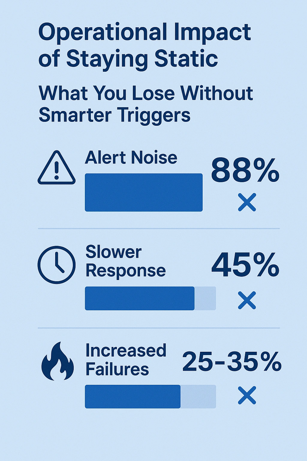 Operational Impact of Staying Static