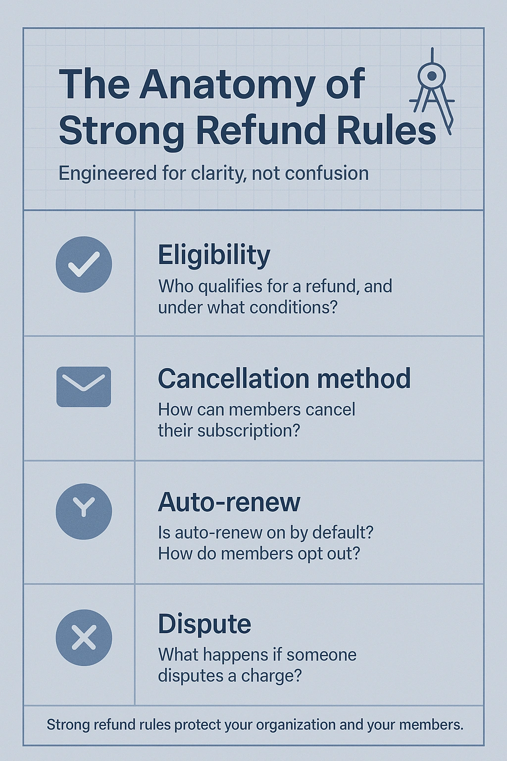 The Anatomy of Strong Refund Rules - sample membership agreement