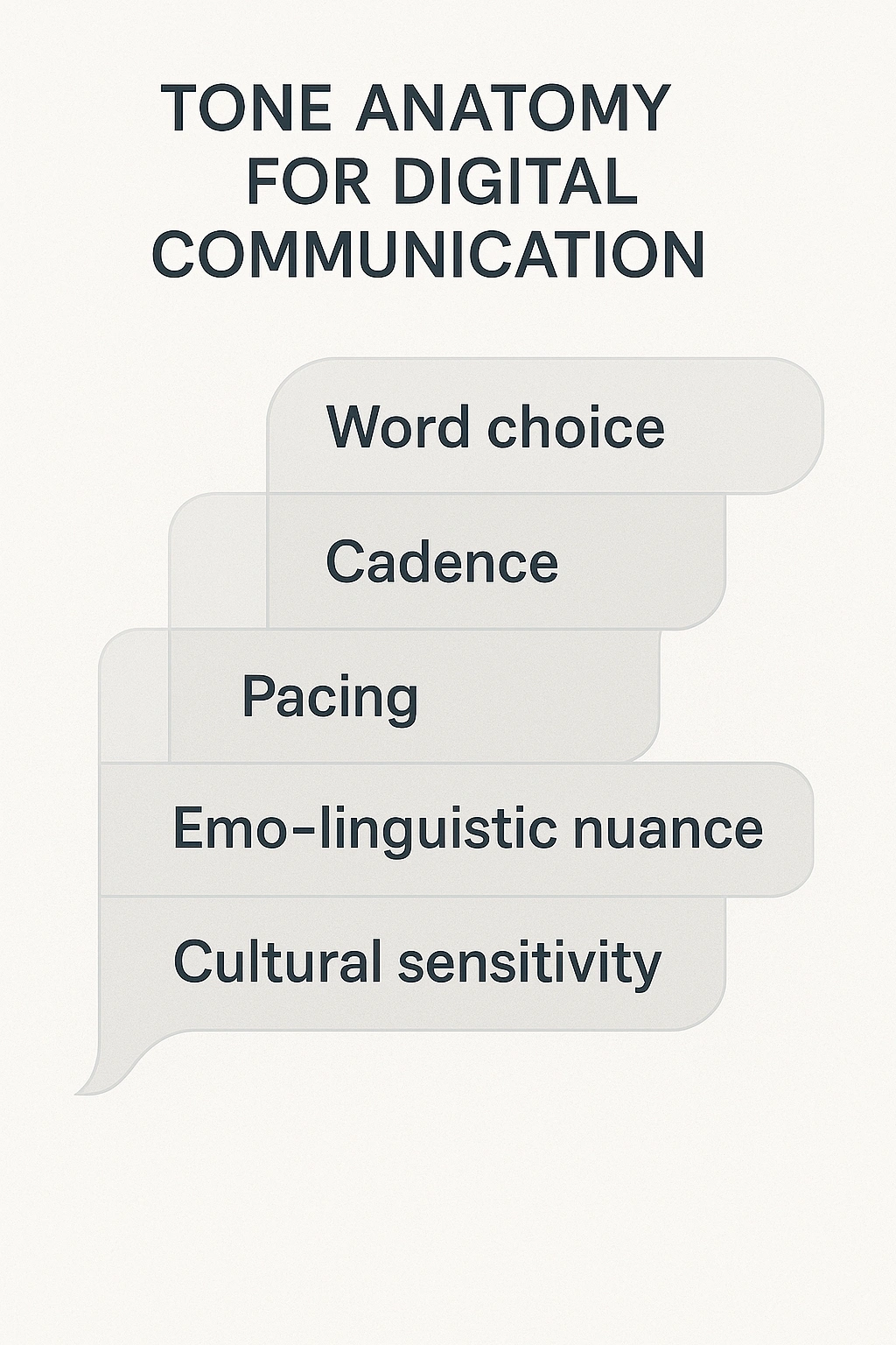 Tone Anatomy for Digital Communication