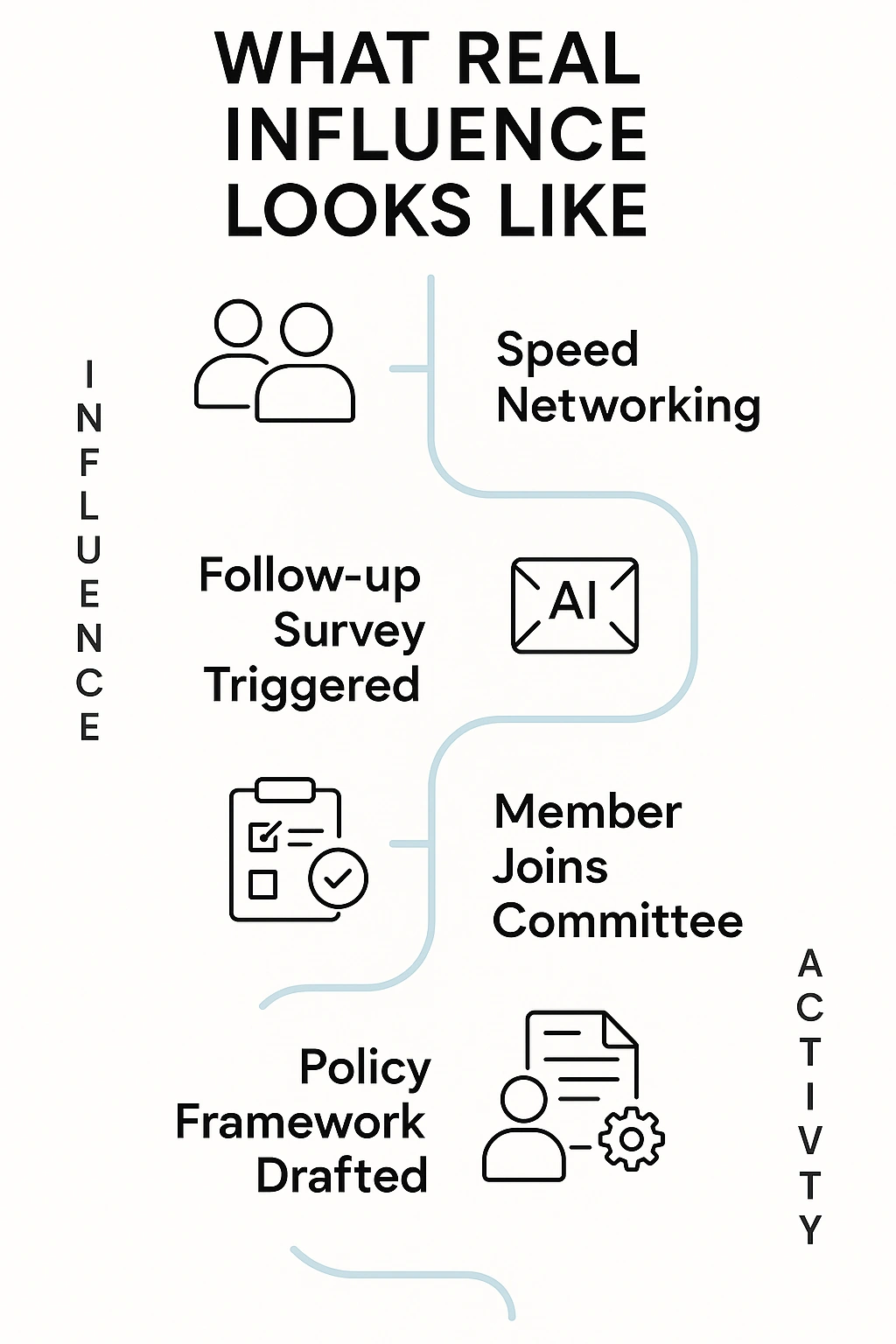 What Real Influence Looks Like - AI professionals association