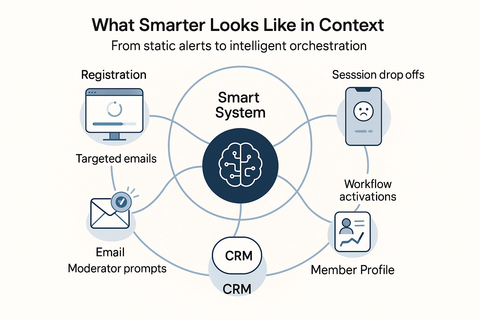 What Smarter Looks Like in Context - AI ops event management